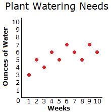 Kendall tracked the amount of water his windowsill plant needed each week over ten-example-1