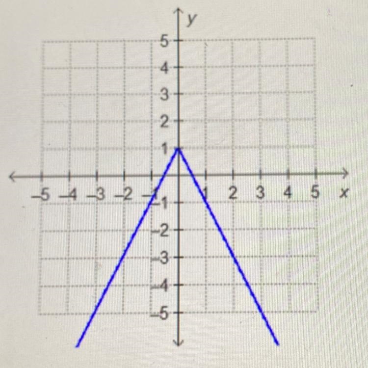 Which function is represented by the graph? O f(x) = -2|x| + 1 ○ f(x) = -1/2|x|+1 O-example-1