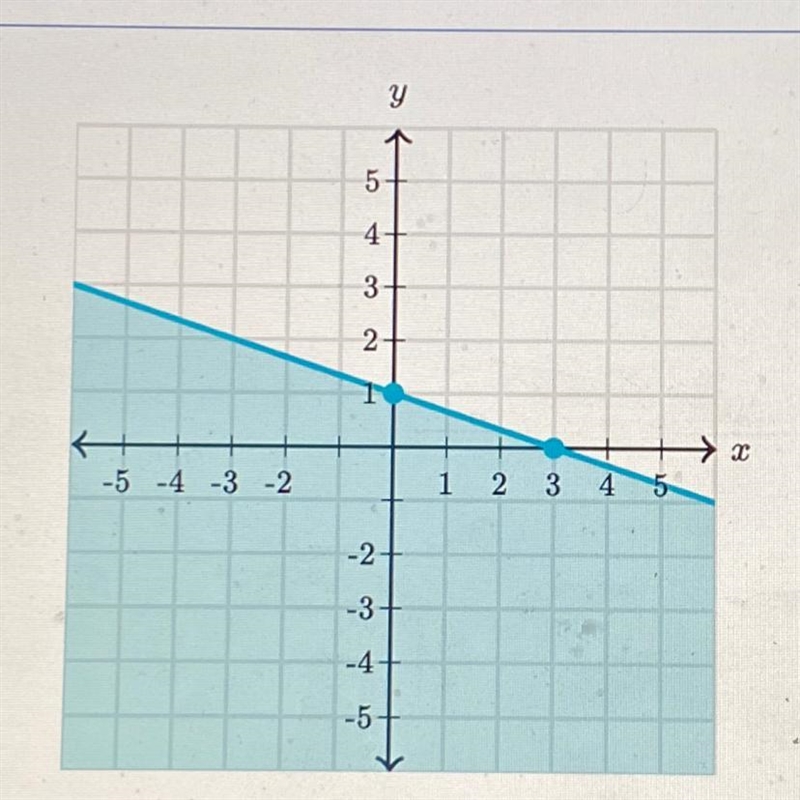 Find the inequality represented by the graph.-example-1