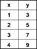 Determine if the table represents a linear function. If so, what's the rate of change-example-1