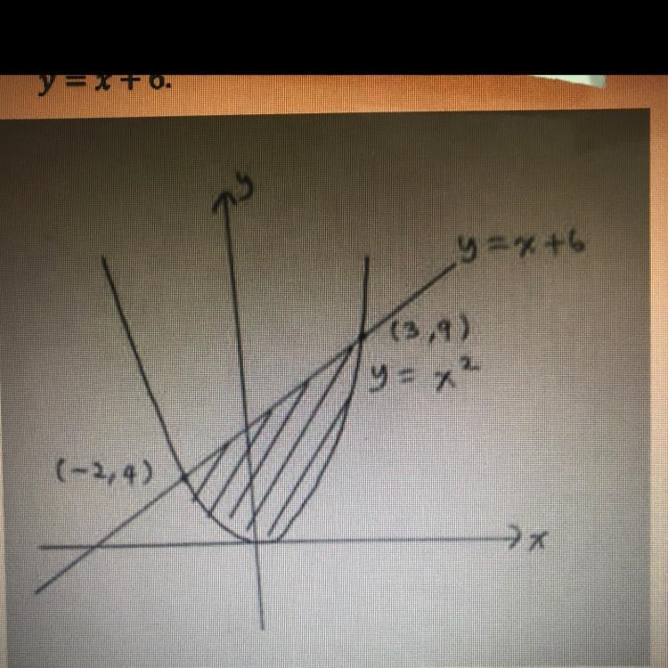 Find the area of the region that is enclosed between the curves y = x2 and y = x + 6.-example-1