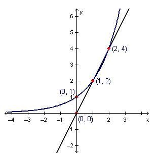 A linear function and an exponential function are shown below. Over which interval-example-1