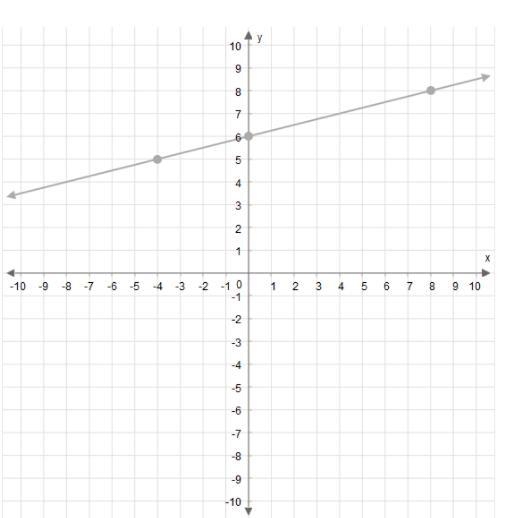 What is the slope of this line? Enter your answer as a whole number or a fraction-example-1