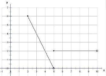 Using the graph below, if f(x) = 4, find x.-example-1