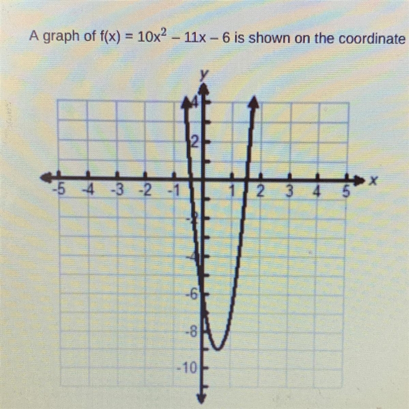 A graph of f(x)=10x^2-11x-6 is shown on the coordinate grid. What are the zeros of-example-1