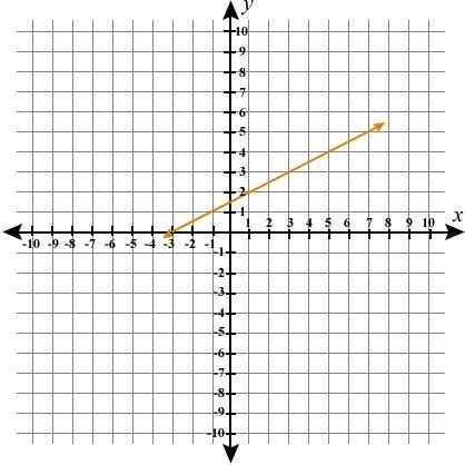 Look at the graph below. What is the slope of the line? A. - 1/2 B - 2 C. 1/2 D. 2-example-1