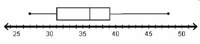 Which box plot correctly displays the data set with a maximum of 48, a minimum of-example-3