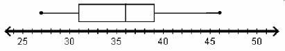 Which box plot correctly displays the data set with a maximum of 48, a minimum of-example-4