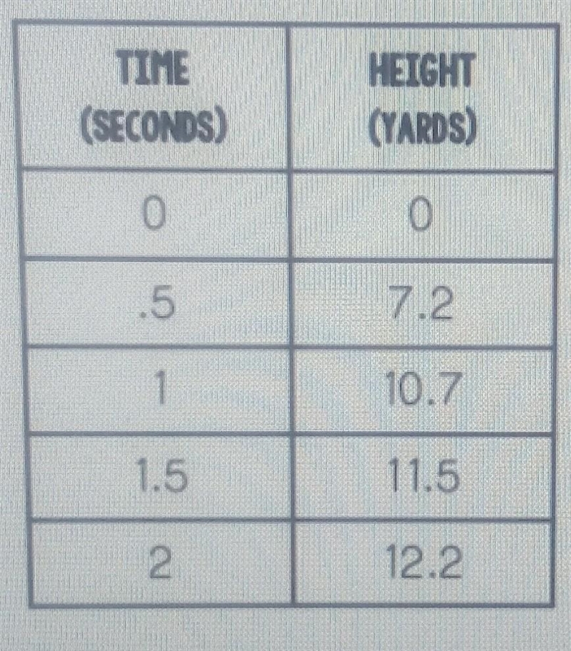 The table shows the height of a softball that Hallie threw in the air. Is the relationship-example-1