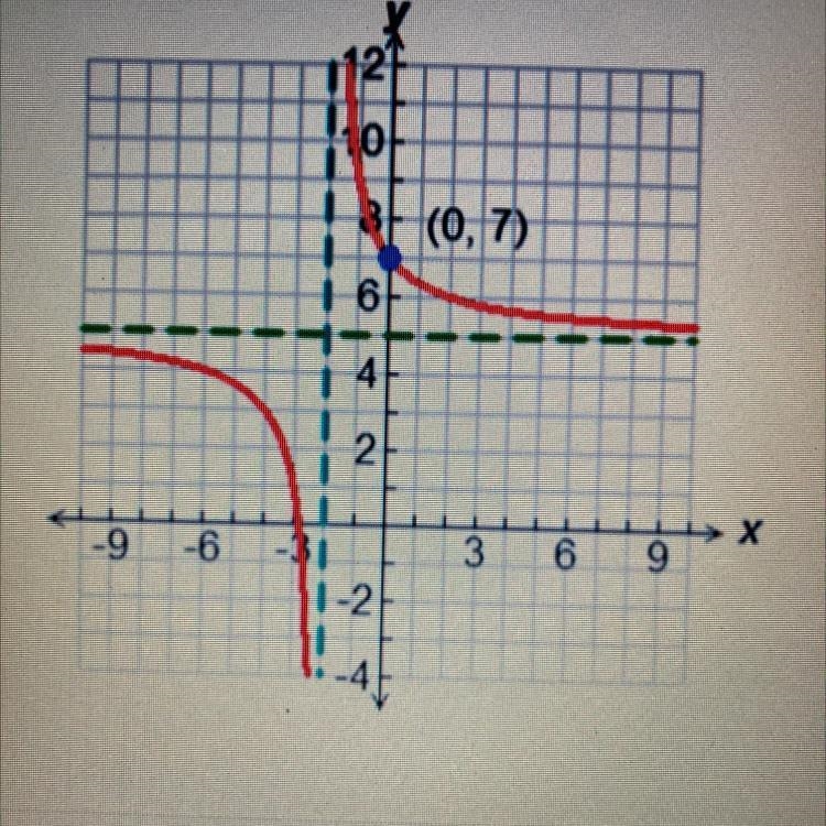 Use the graph below to write the equation of the function-example-1