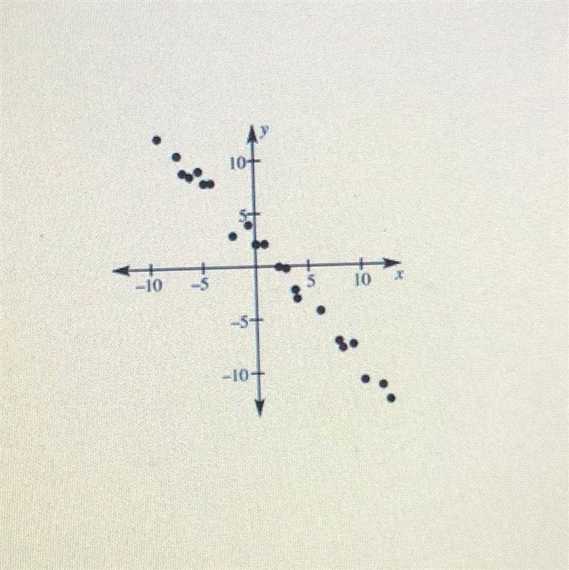 Which would be the best trend line for the given data set? A) y=x+4 B) y=-x+4 C) y-example-1