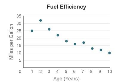 The scatterplot shows the average miles per gallon versus the age, in years, of a-example-1