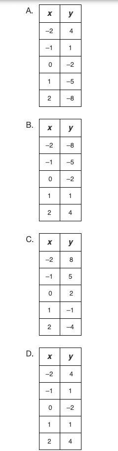 Which table corresponds to the equation y = -3x -2? Whoever gets it right gets 50 points-example-1