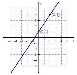 What is the slope of the line shown in the graph? Express your answer as an improper-example-1