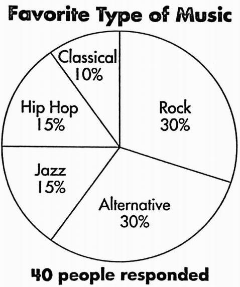 Carter asks 40 of his friends what their favorite type of music is. He records the-example-1