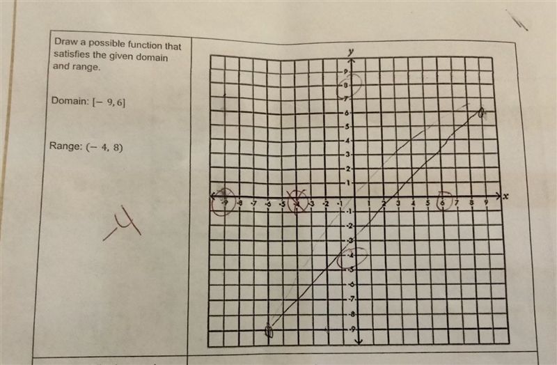 Draw a possible function that satisfy the given domain and range ​-example-1