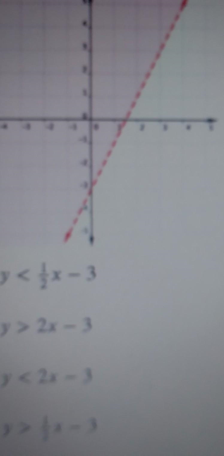 Which inequality has the graph shown below?​-example-1