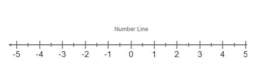 Plot the opposite of 3.5 on the number line.-example-1