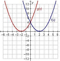 Which statement is true regarding the graphed functions?-example-1