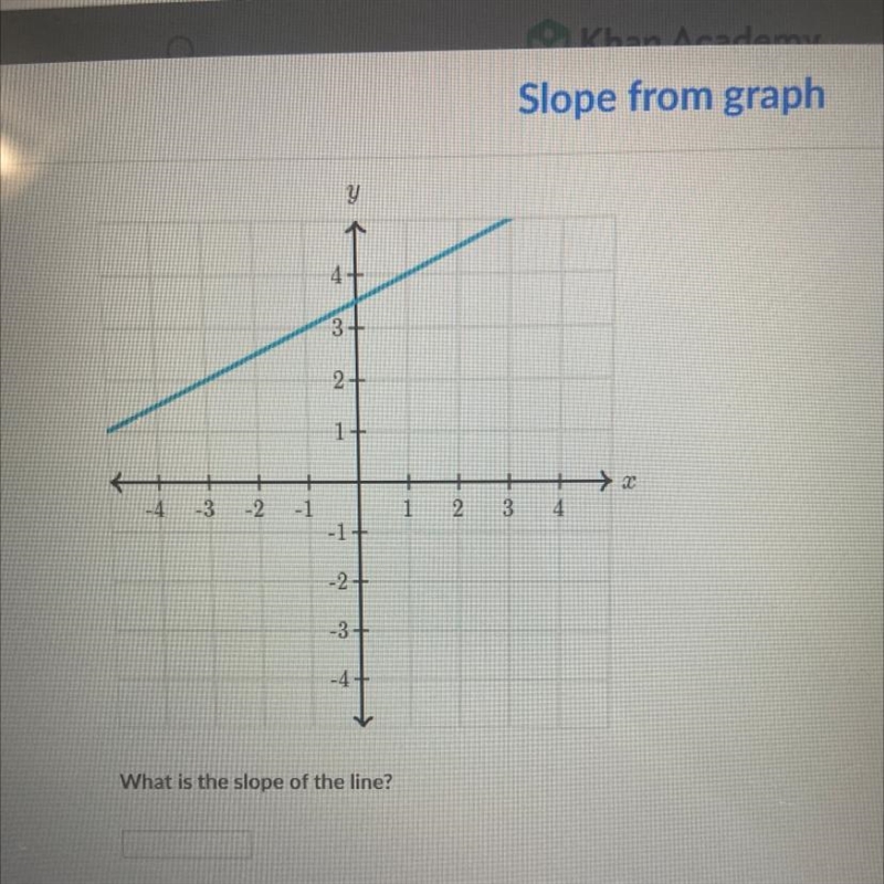 3 2+ LAN 1 As → -4 -3 -2 -1 1 2 3 4 -1- MY -2 Col -3- SA MY What is the slope of the-example-1