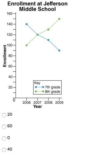 The following double line graph represents the enrollment of students at Jefferson-example-1