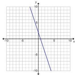 What is the slope of this graph? −13 −3 3 13-example-1