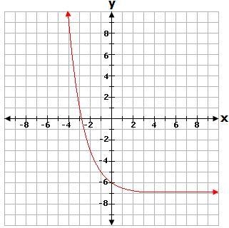 What is the domain of the function shown on the graph?-example-1