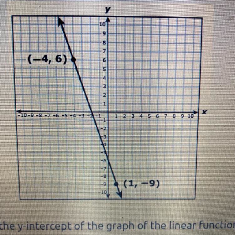 The graph of a linear function is shown on the coordinate grid. What is they y-intercept-example-1