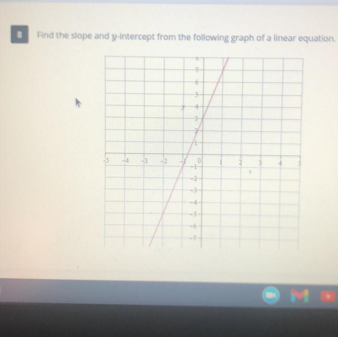 Find the slope and y-intercept from the following graph of a linear equation-example-1