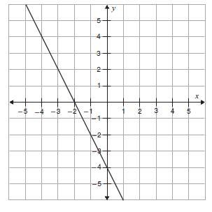 Identify the equation of the graph. A. y = -2x - 4 B. y = 2x - 4 C. y = -4x - 2 D-example-1