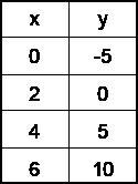 Write a linear equation representing the information shown in the table. A) y = –2∕5x-example-1