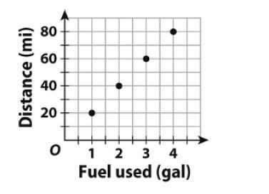 The graph shows the relationship between the distance traveled by a car and the amount-example-1