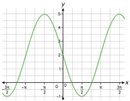 Which statement is true of the graphed function? A. The amplitude of the function-example-1