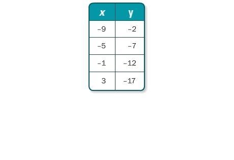 Is the relationship shown by the data linear? If so, model the data with an equation-example-1