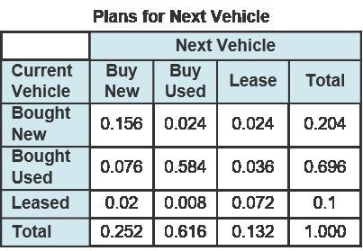 The table shows the marginal relative frequencies of surveyed drivers’ plans for their-example-1