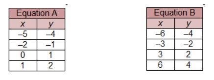 Two linear equations are represented by using the tables below. The data points for-example-2