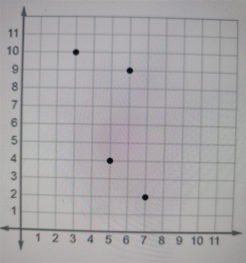 Is this relation a function? Justify your answer. A. No, because two points with the-example-1