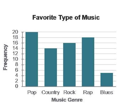 Which statements describe the data in the bar graph? Check all that apply. People-example-1