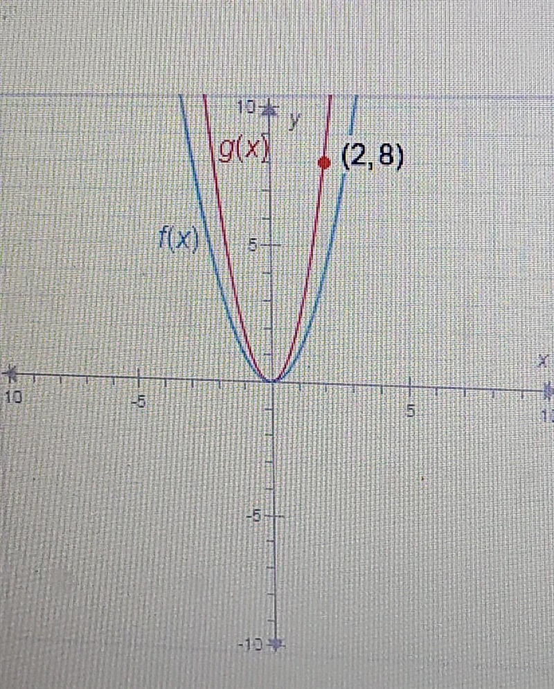 The functions f(x) and g(x) are shown on the graph. f(x)=x² what is g(x)? a. \: \: g-example-1