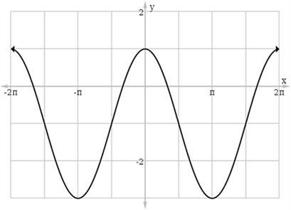 Write the equation of the sinusoidal function shown. A) y = 2 cos x B) y = 2 cos x-example-1