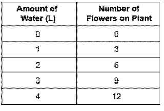 What's the dependent variable shown in the table? A) The amount of water given to-example-1