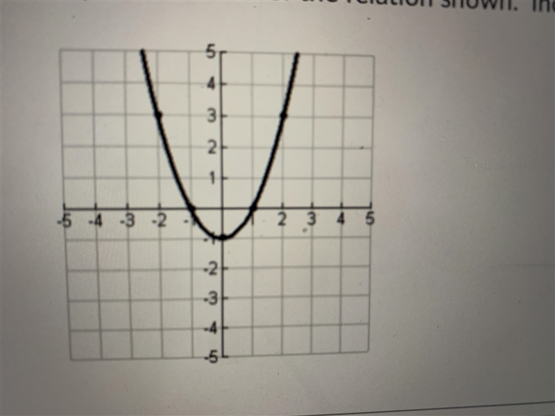 Graph the inverse of the relation shown. Include at least 5 points-example-1