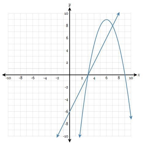 What ordered pairs are the solutions of the system of equations shown in the graph-example-1