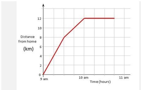 6. Tom cycles to his Grandmother’s house, which is 12km from his home. He stays there-example-1