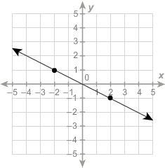 PLEASE HELP!!! What is the slope of the line? 2 1/2 −2 −1/2-example-1