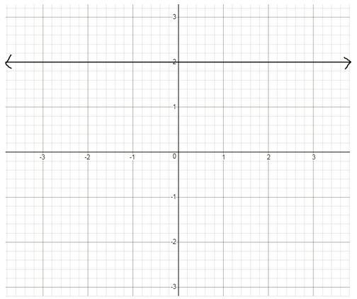 Write an equation for the line on the graph below:-example-1