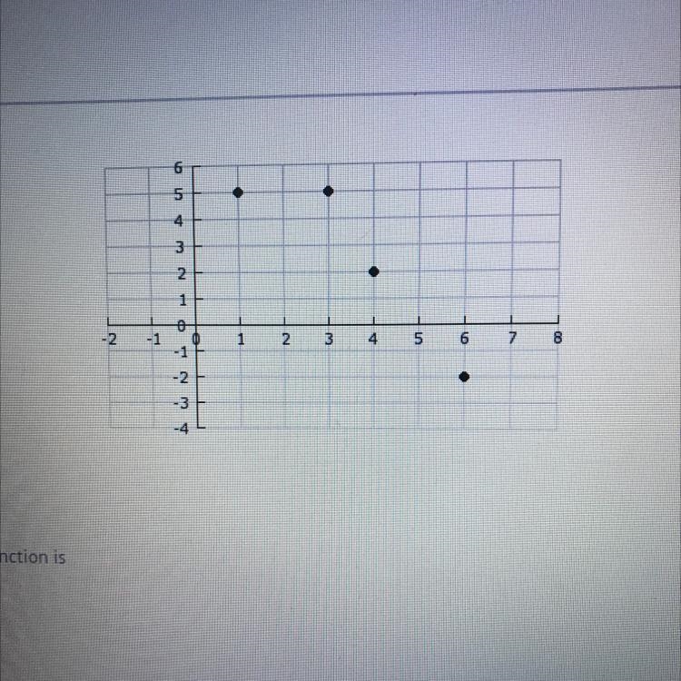 The RANGE of the graphed function is A) [-2,5] B) {-2, 2,5) ) {1,3,4,5) D) {(1,5), (3,5). (4,2), (6,-2)}-example-1