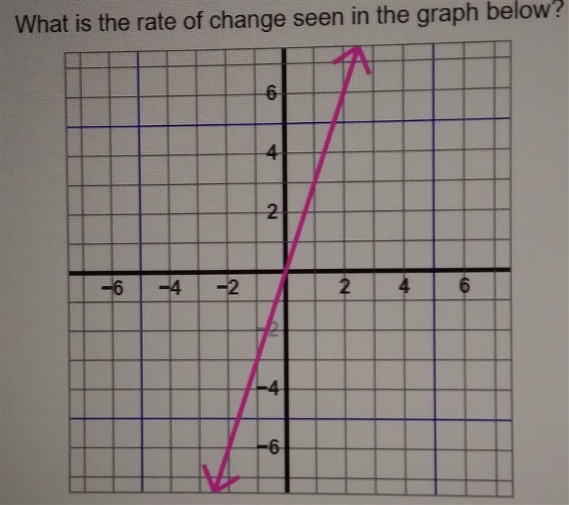 What is the rate of change in this graph-example-1