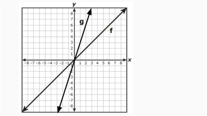 The graphs of linear functions f and g are shown on the grid below. Which function-example-2