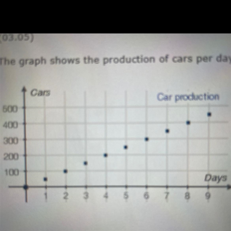 4. (03.05) The graph shows the production of cars per day at a factory during a certain-example-1